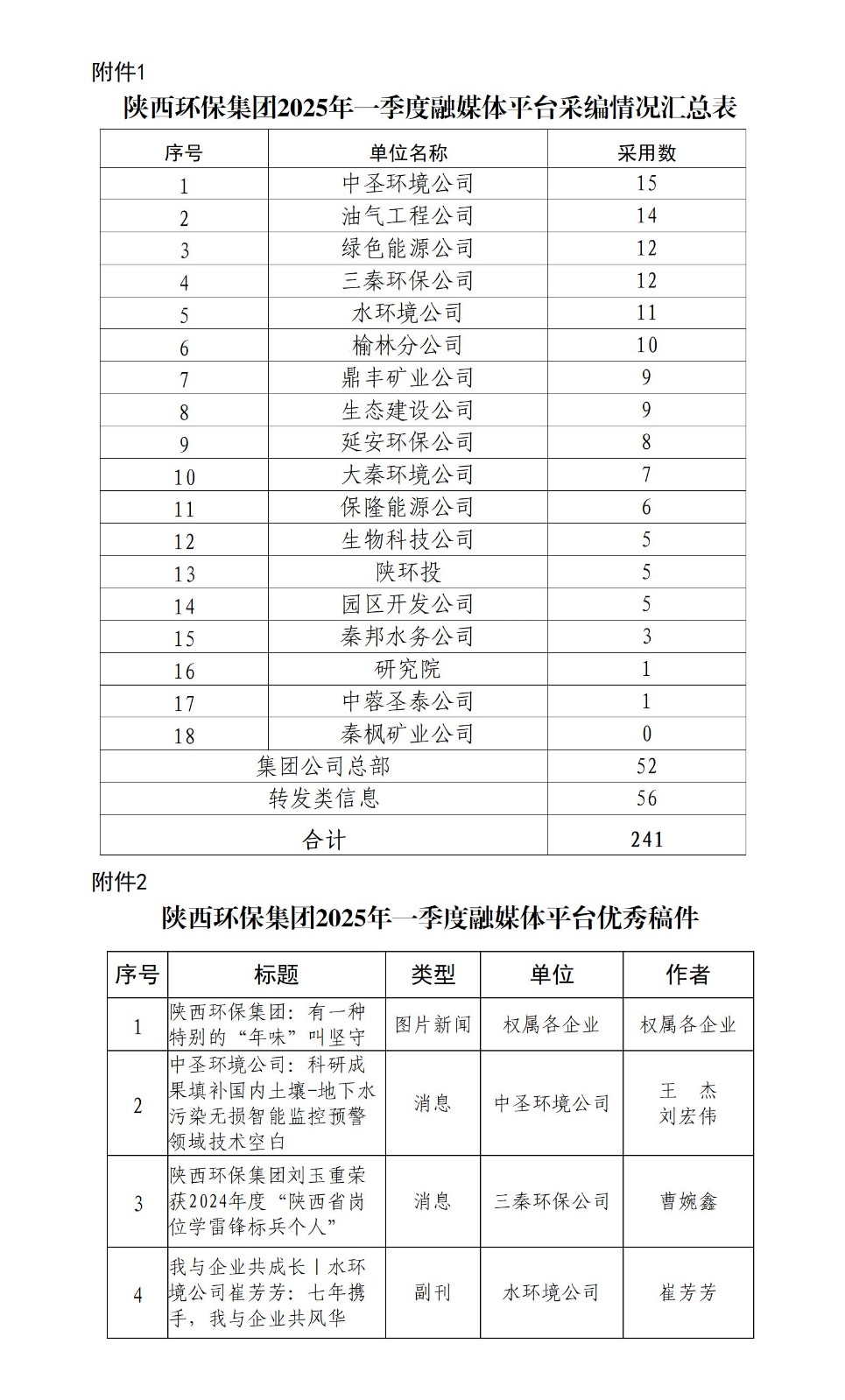 關(guān)于2025年一季度集團(tuán)公司融媒體平臺稿件采用及優(yōu)秀稿件評選情況的通報_01.jpg